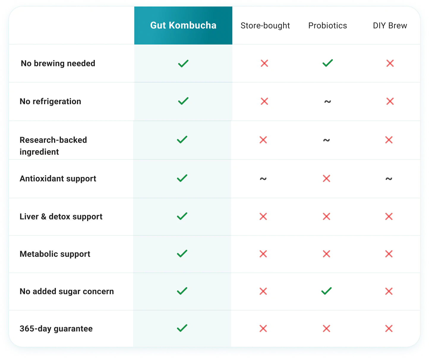 Gut Kombucha vs store-bought kombucha comparison
