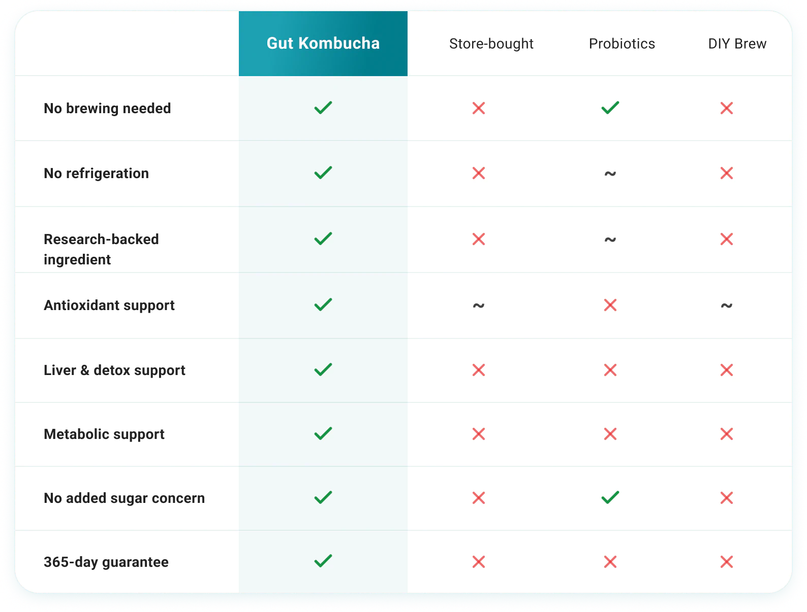 Gut Kombucha vs store-bought kombucha comparison